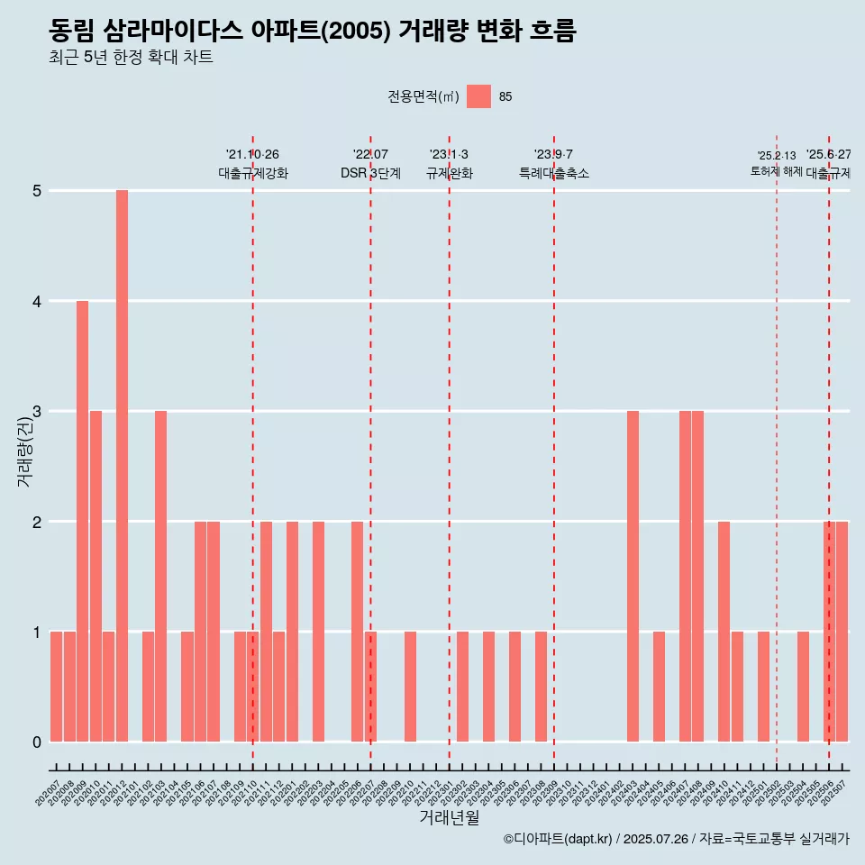 동림 삼라마이다스 아파트(2005) 거래량 변화 흐름