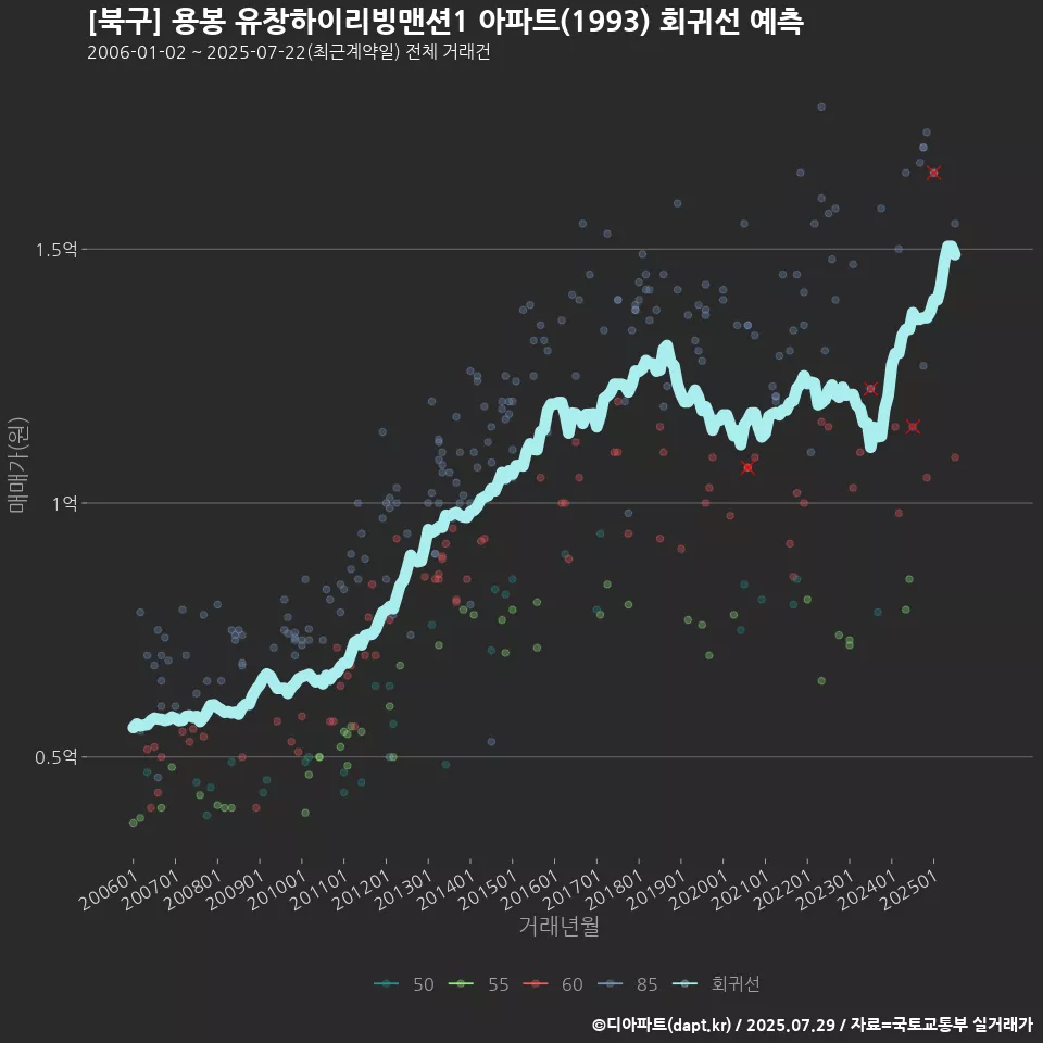 [북구] 용봉 유창하이리빙맨션1 아파트(1993) 회귀선 예측