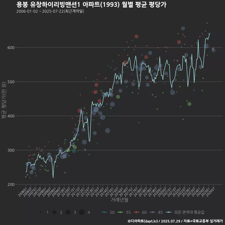 용봉 유창하이리빙맨션1 아파트(1993) 월별 평균 평당가