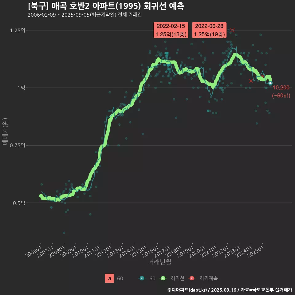 [북구] 매곡 호반2 아파트(1995) 회귀선 예측