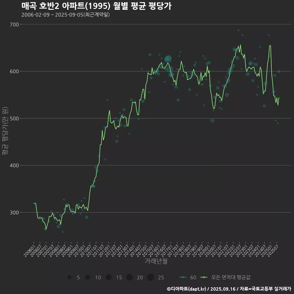 매곡 호반2 아파트(1995) 월별 평균 평당가