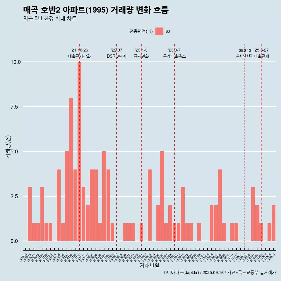 매곡 호반2 아파트(1995) 거래량 변화 흐름