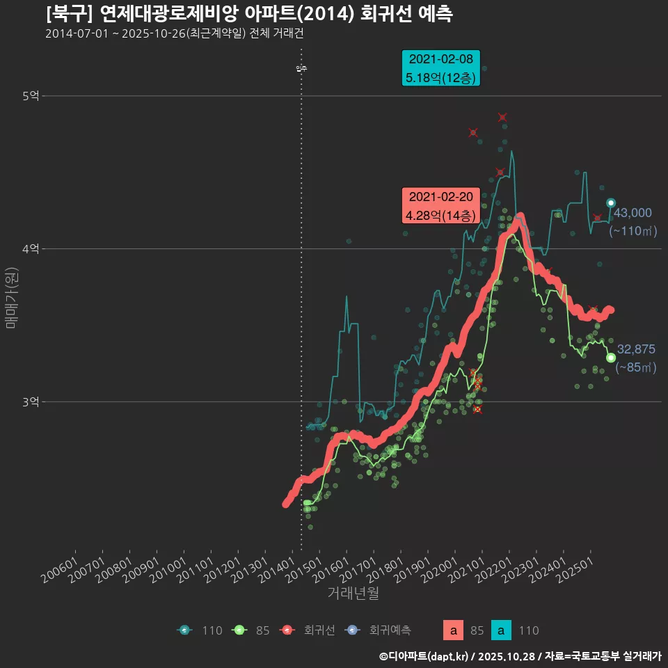 [북구] 연제대광로제비앙 아파트(2014) 회귀선 예측