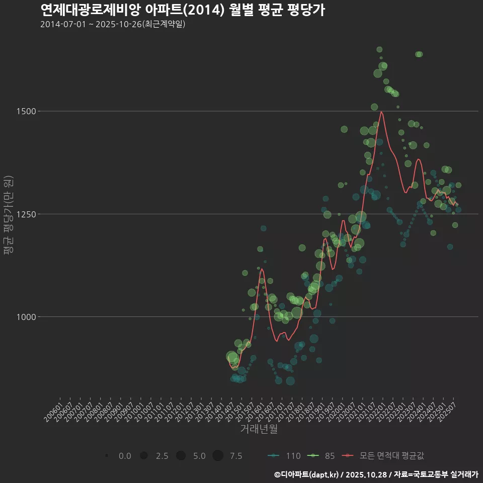 연제대광로제비앙 아파트(2014) 월별 평균 평당가
