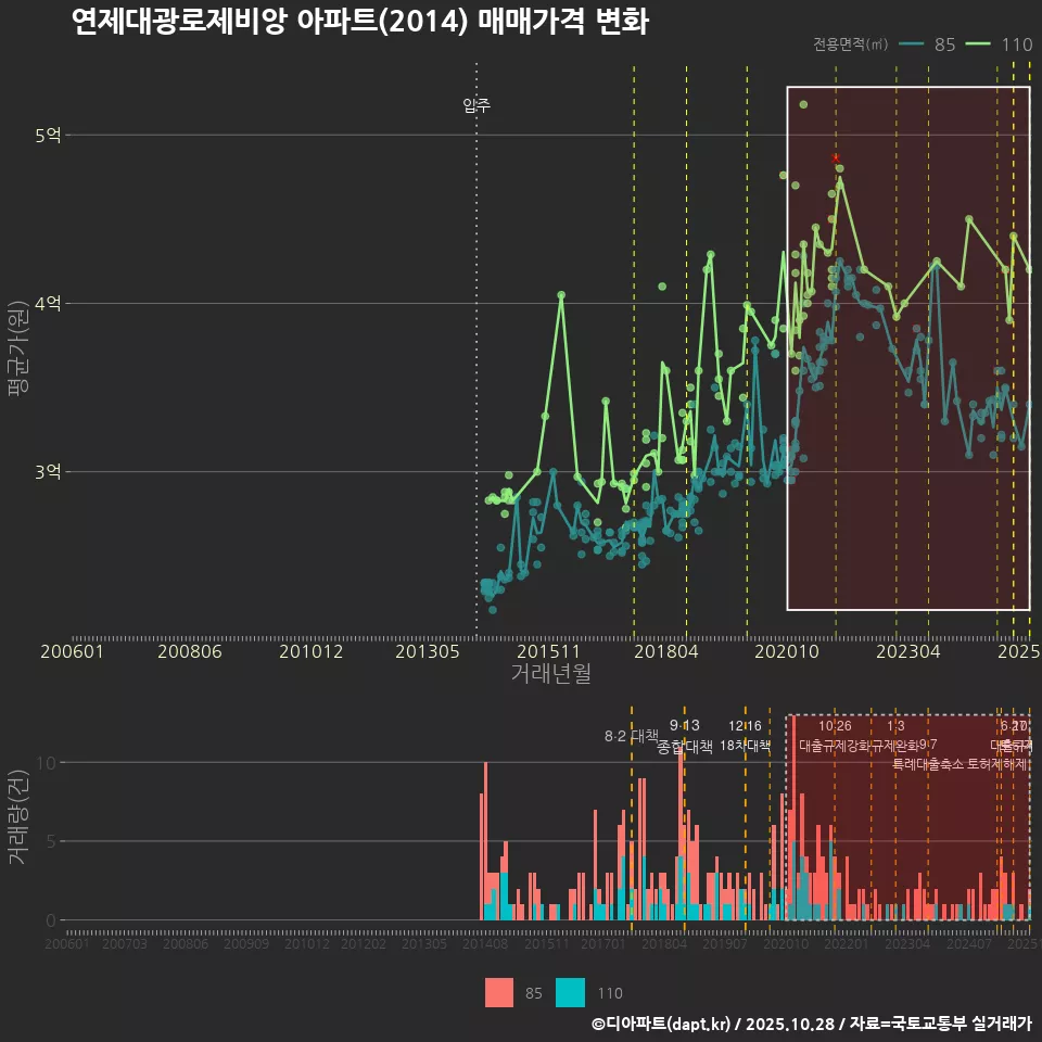 연제대광로제비앙 아파트(2014) 매매가격 변화