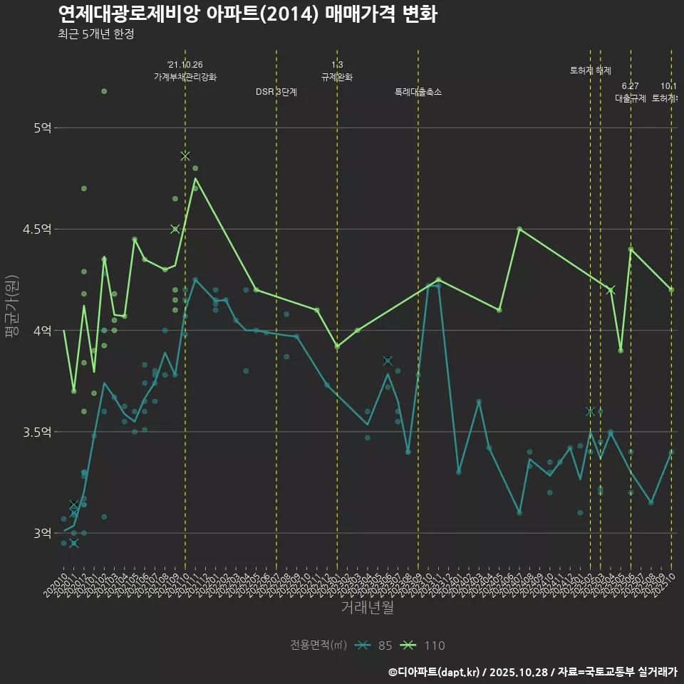 연제대광로제비앙 아파트(2014) 매매가격 변화
