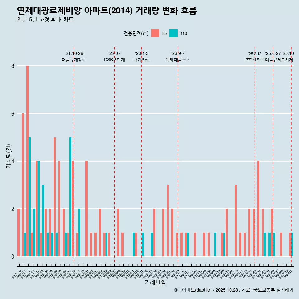 연제대광로제비앙 아파트(2014) 거래량 변화 흐름