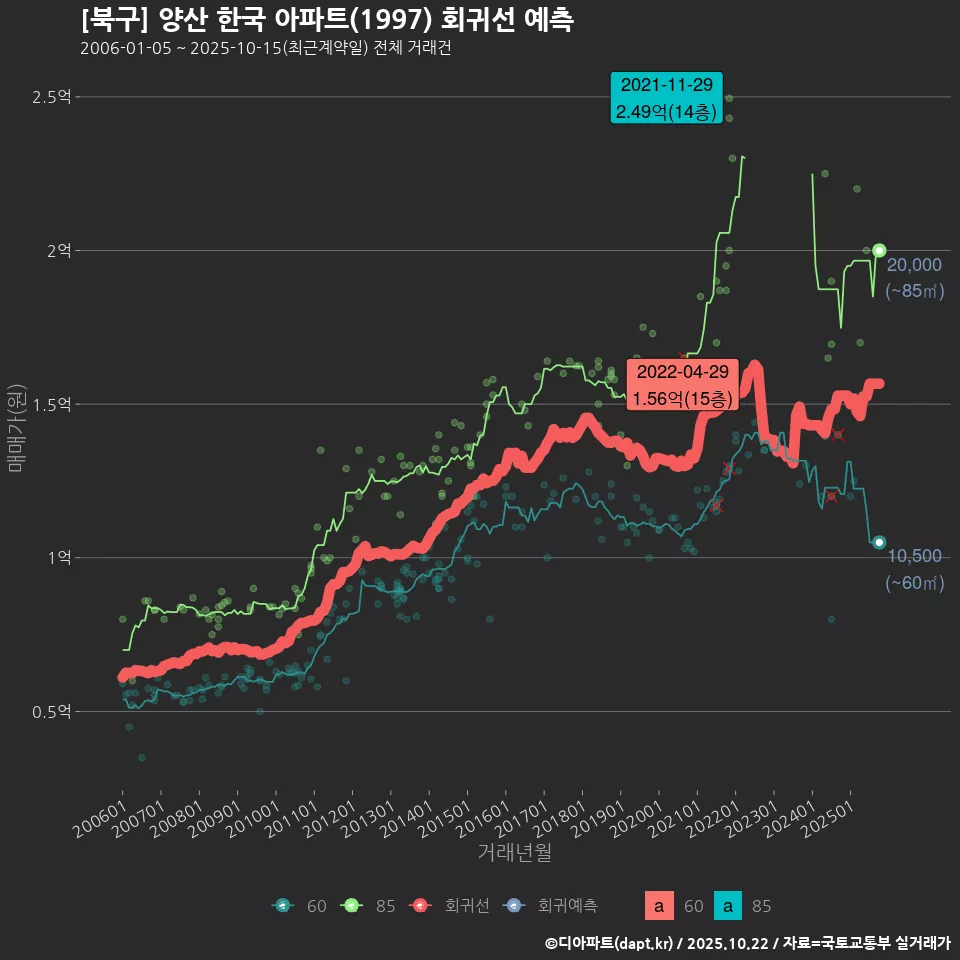 [북구] 양산 한국 아파트(1997) 회귀선 예측