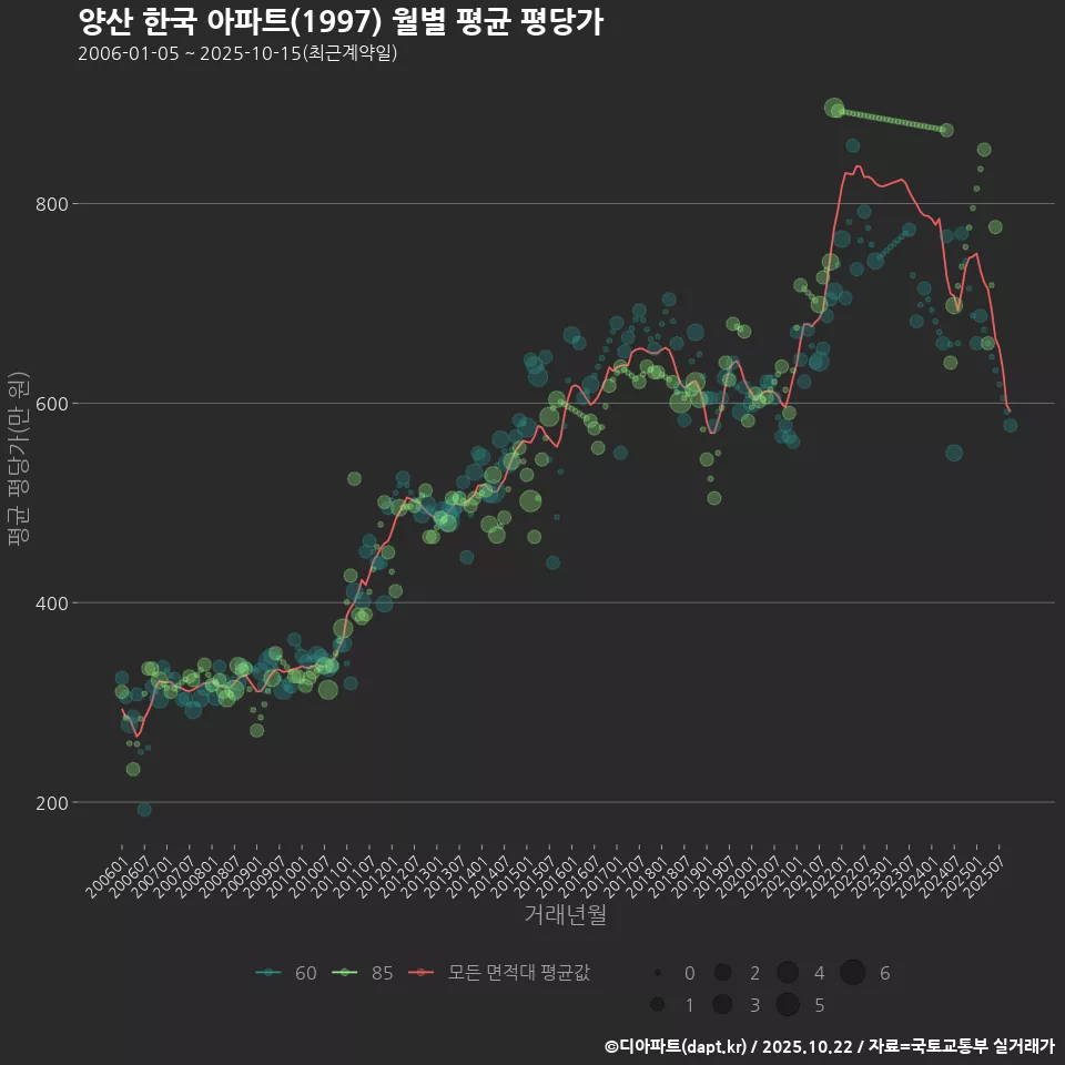 양산 한국 아파트(1997) 월별 평균 평당가