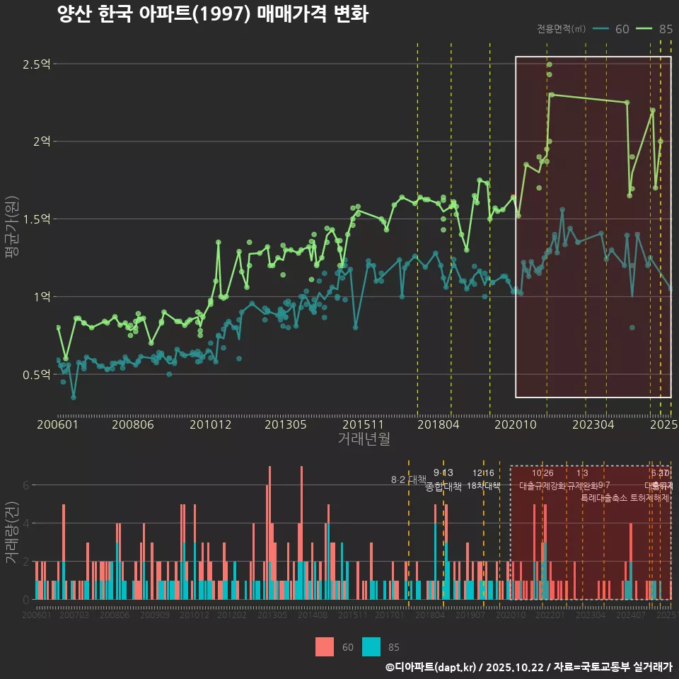 양산 한국 아파트(1997) 매매가격 변화
