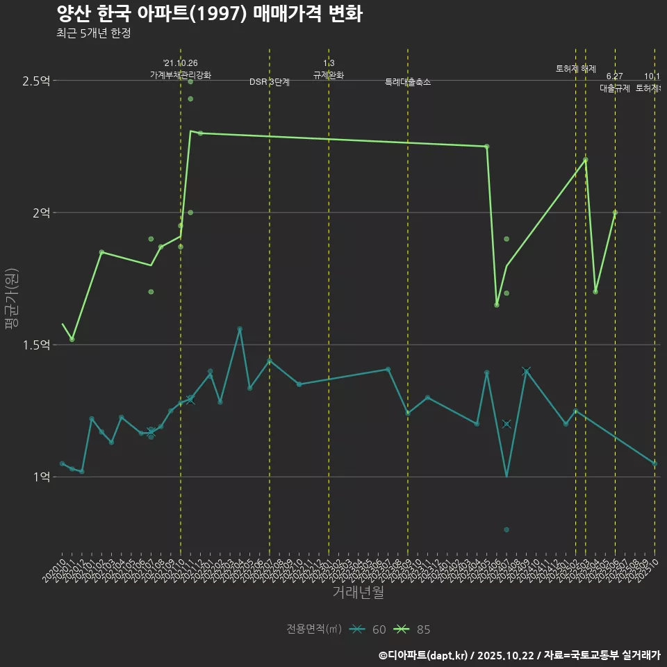양산 한국 아파트(1997) 매매가격 변화
