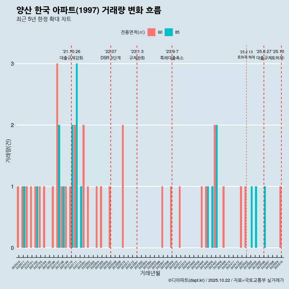 양산 한국 아파트(1997) 거래량 변화 흐름