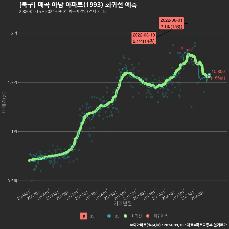 [북구] 매곡 아남 아파트(1993) 회귀선 예측