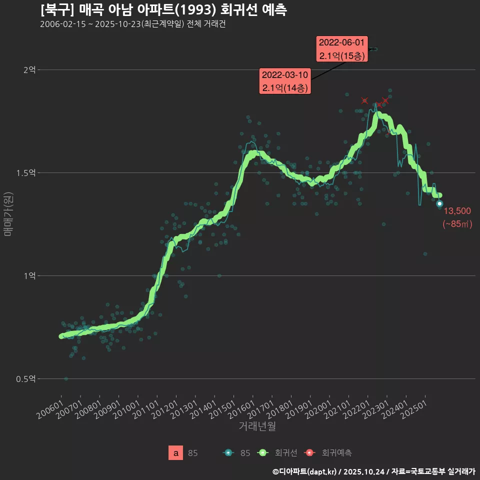 [북구] 매곡 아남 아파트(1993) 회귀선 예측