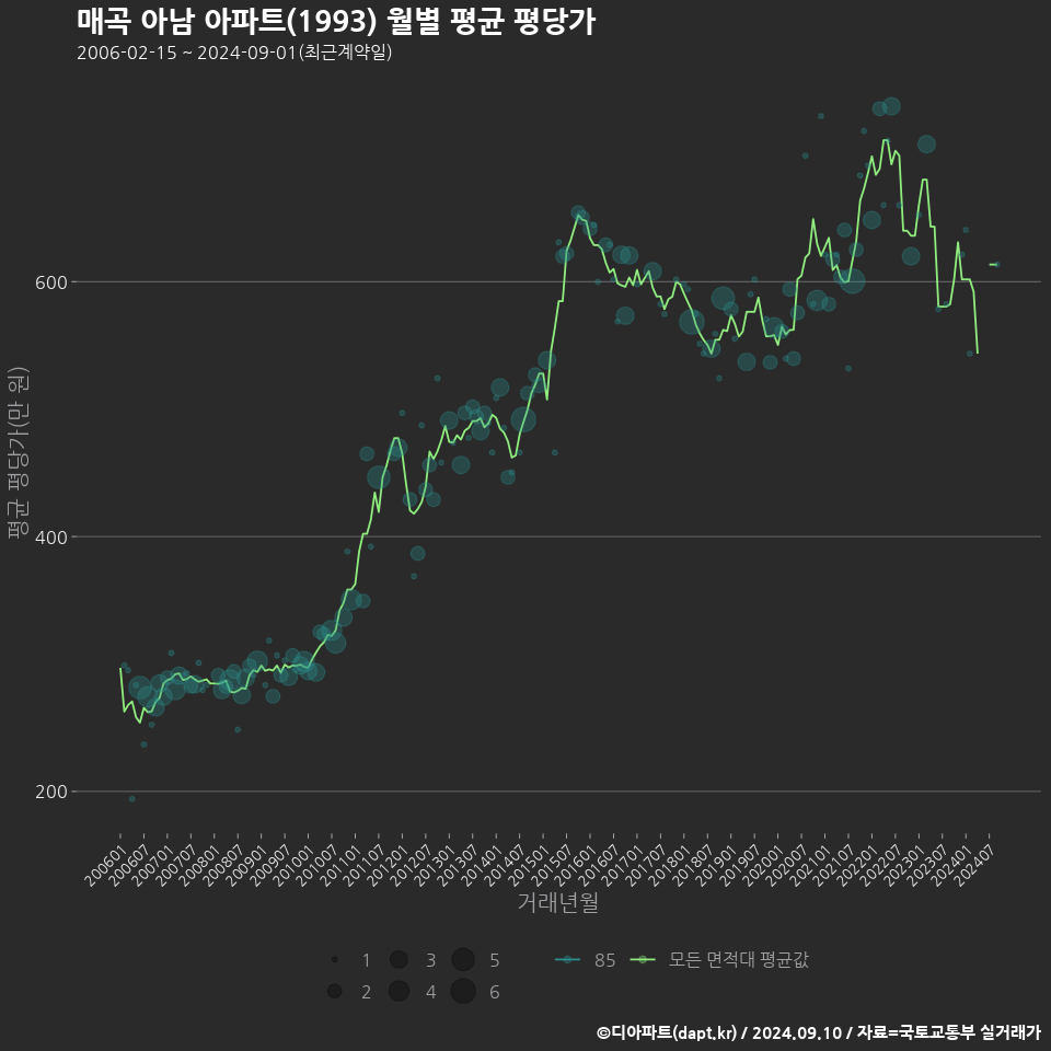 매곡 아남 아파트(1993) 월별 평균 평당가