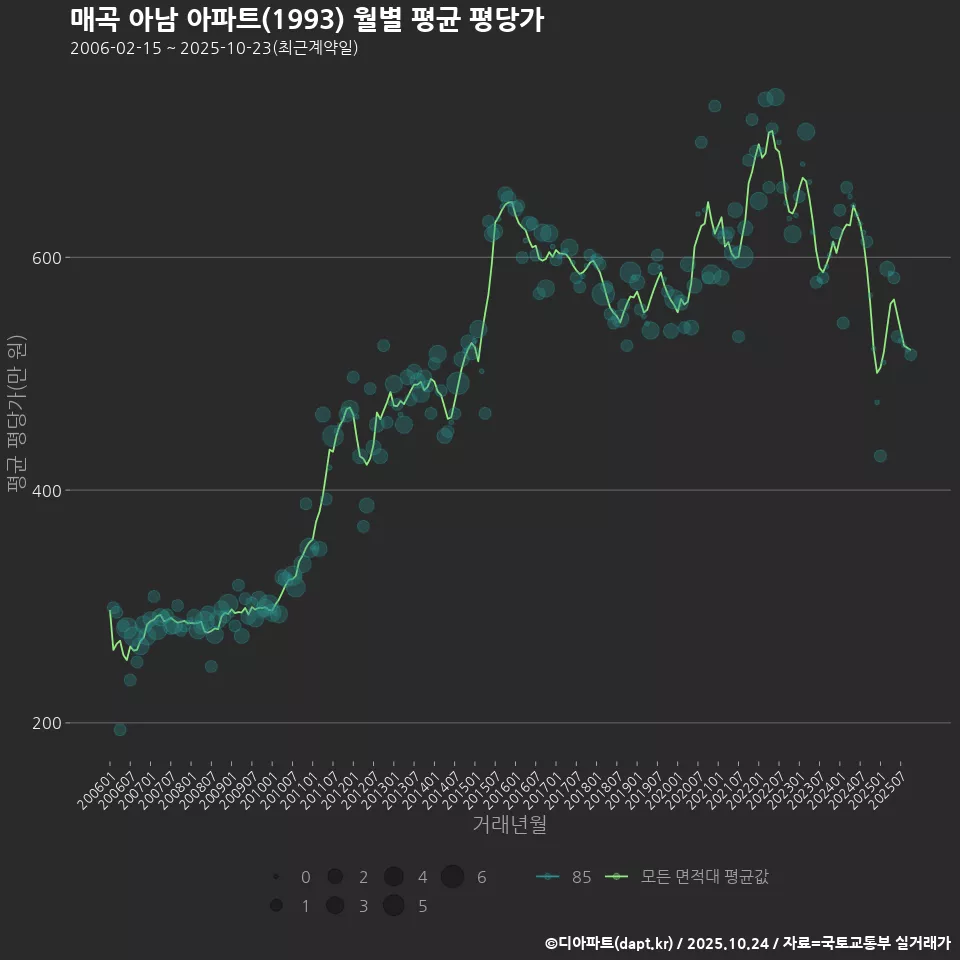 매곡 아남 아파트(1993) 월별 평균 평당가