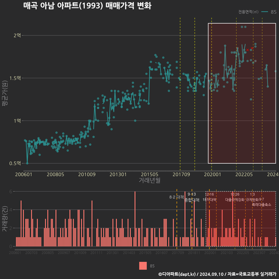 매곡 아남 아파트(1993) 매매가격 변화