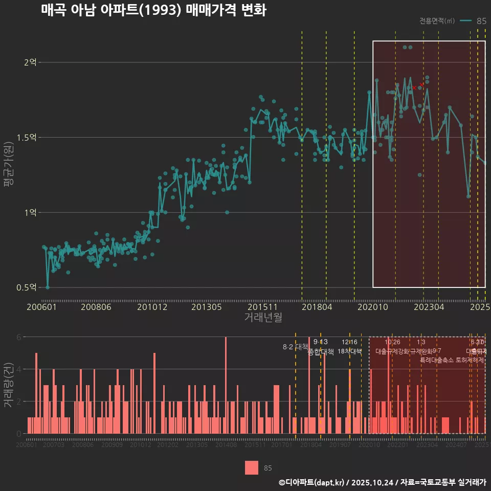 매곡 아남 아파트(1993) 매매가격 변화