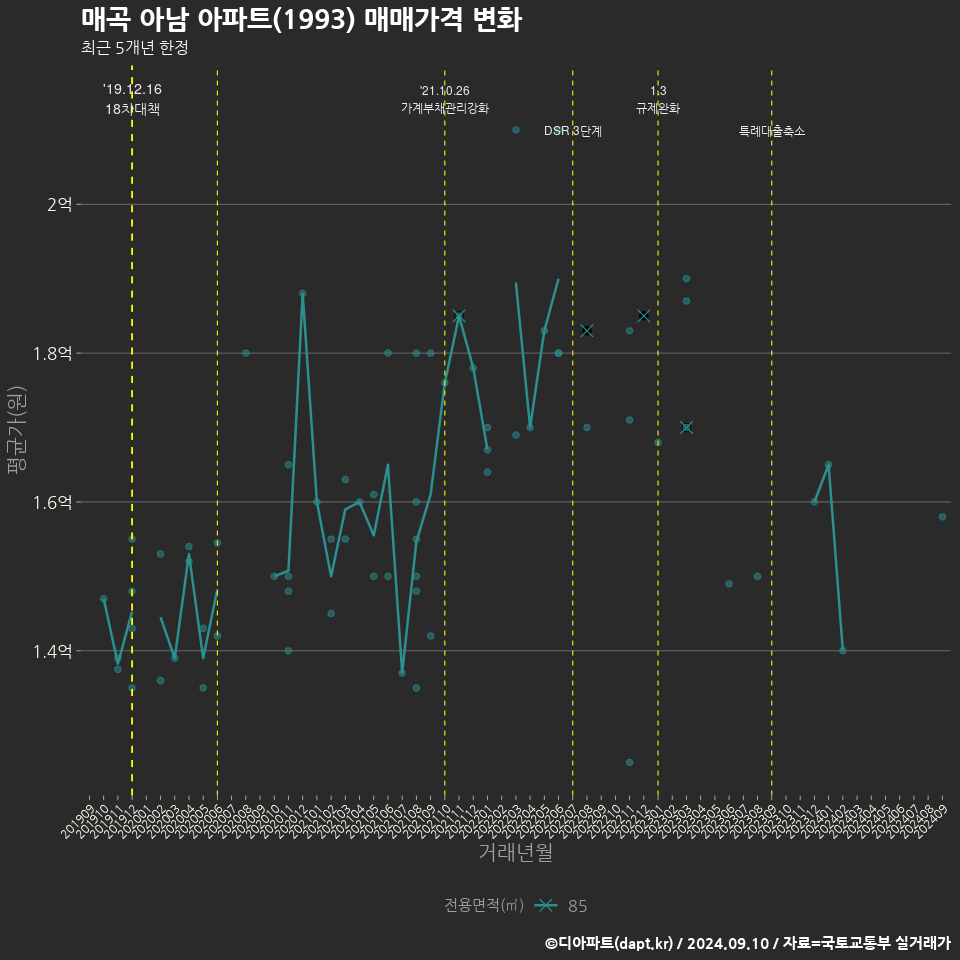 매곡 아남 아파트(1993) 매매가격 변화