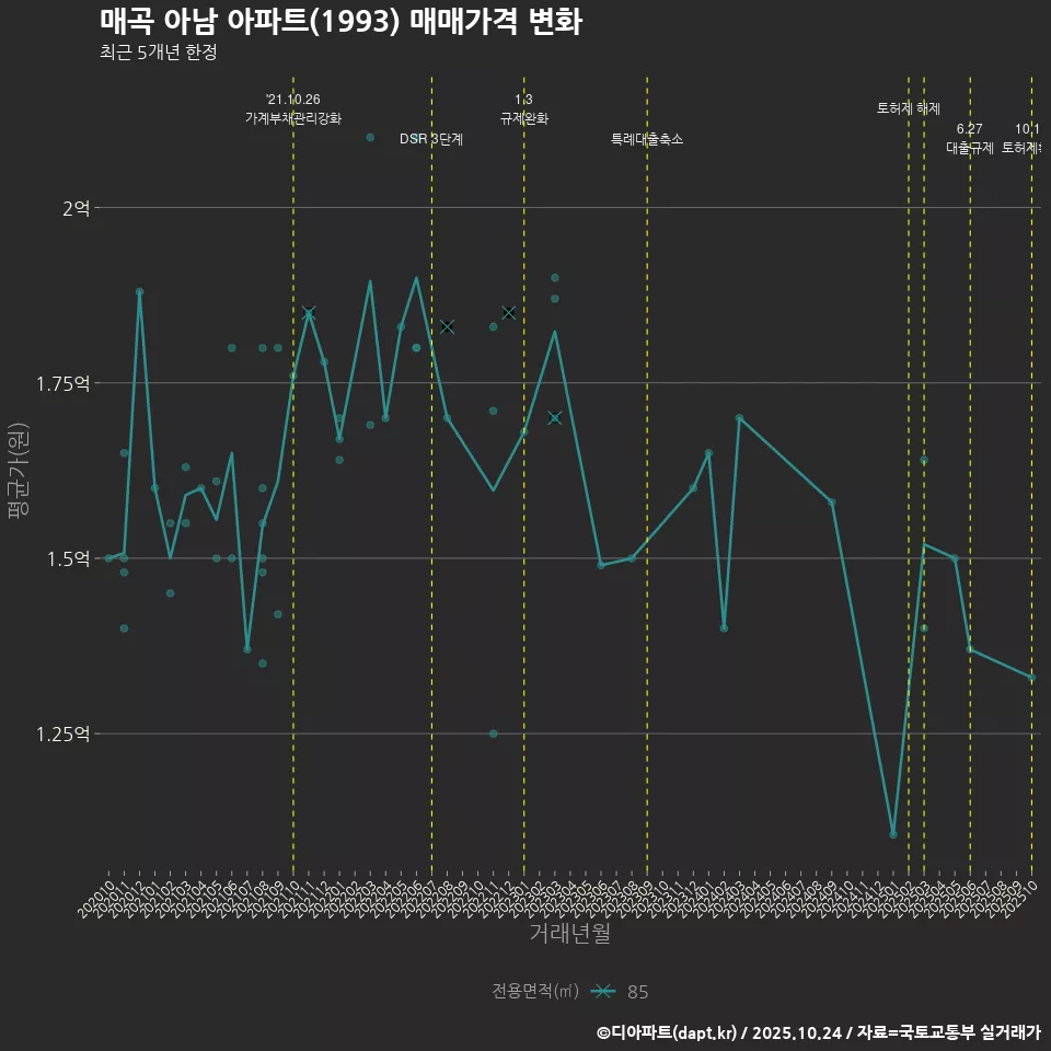 매곡 아남 아파트(1993) 매매가격 변화
