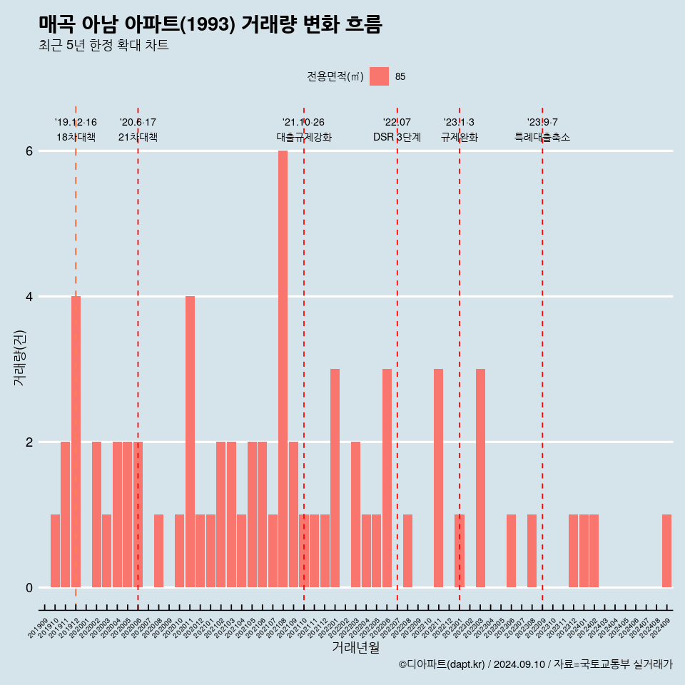 매곡 아남 아파트(1993) 거래량 변화 흐름