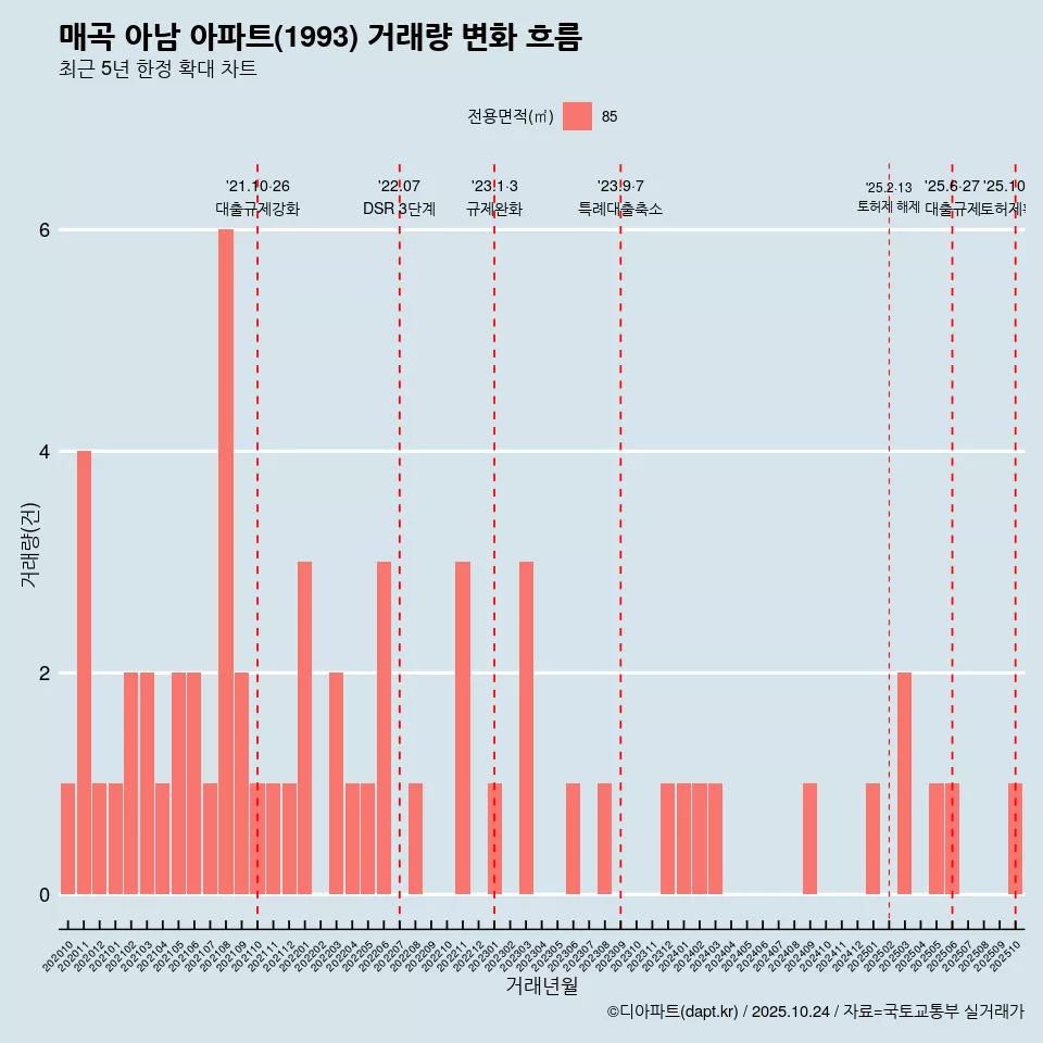 매곡 아남 아파트(1993) 거래량 변화 흐름