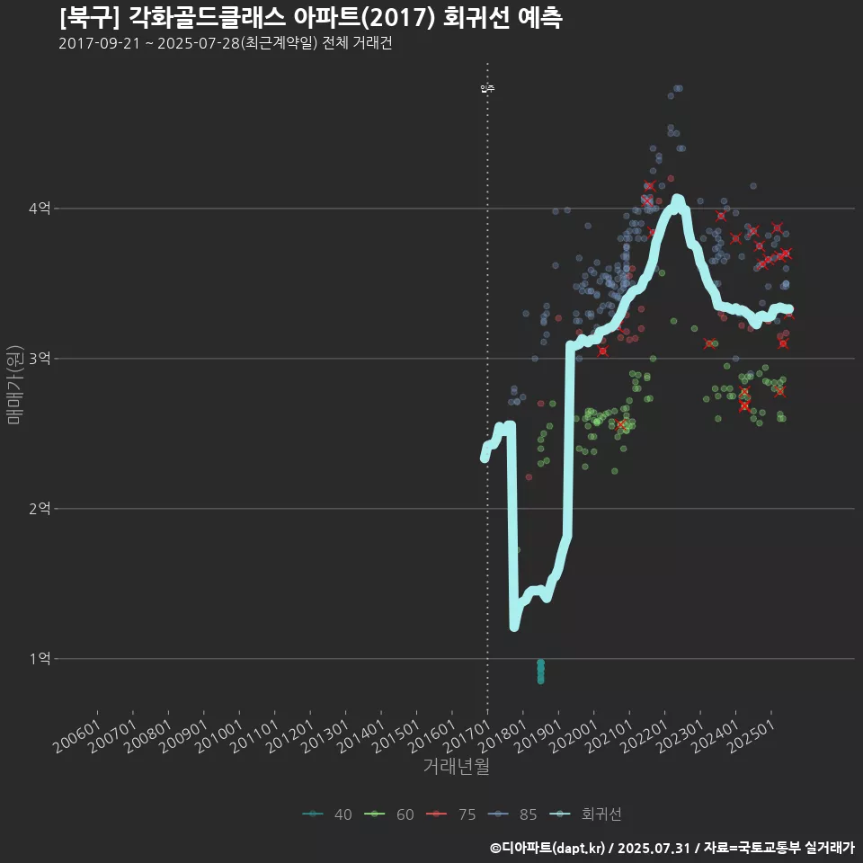 [북구] 각화골드클래스 아파트(2017) 회귀선 예측