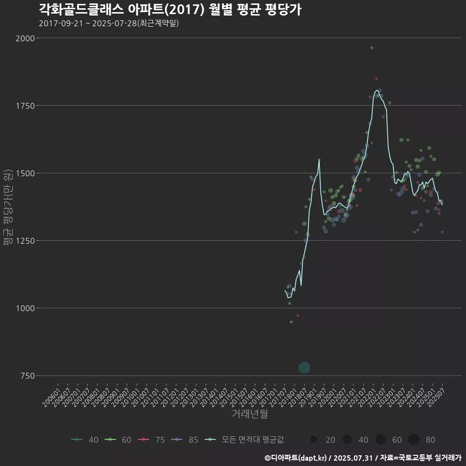 각화골드클래스 아파트(2017) 월별 평균 평당가
