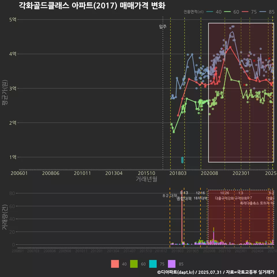 각화골드클래스 아파트(2017) 매매가격 변화