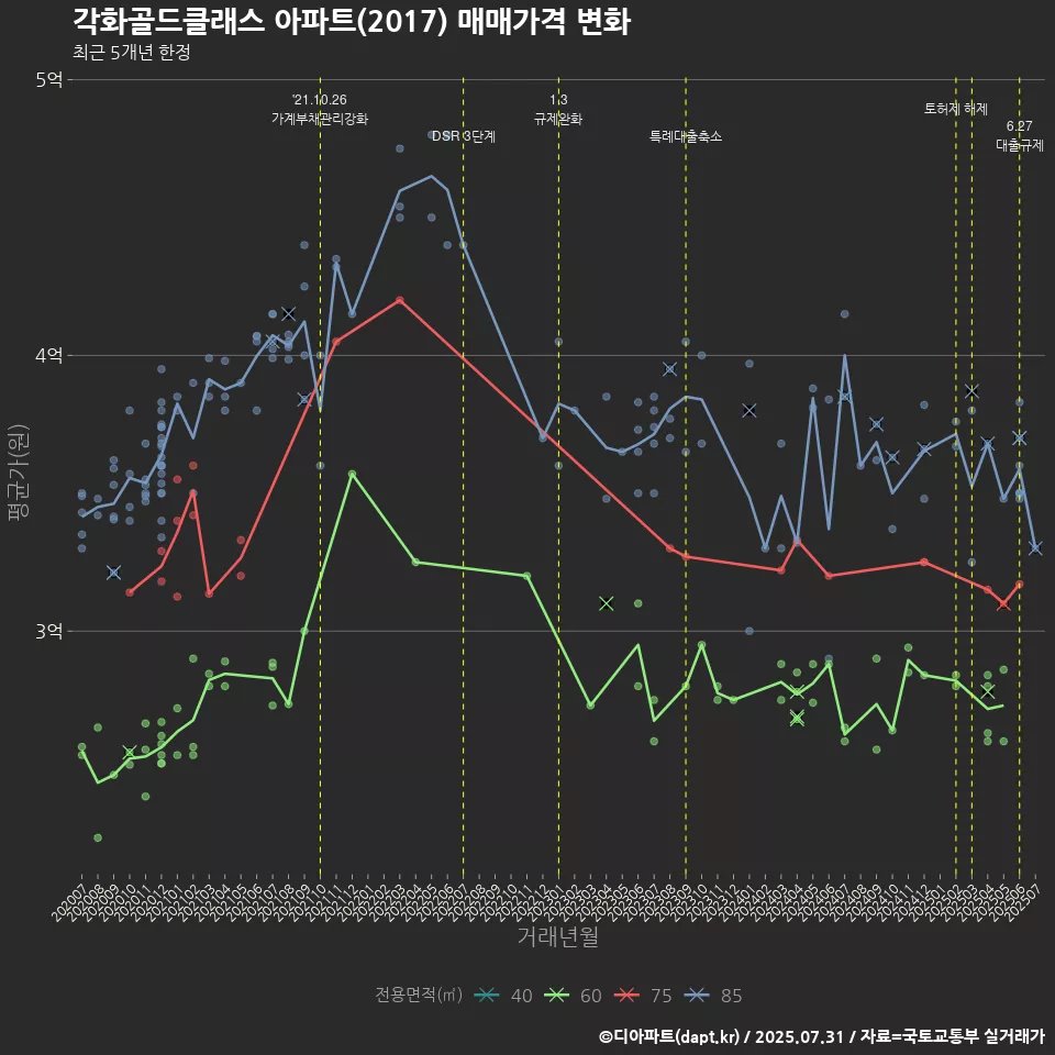 각화골드클래스 아파트(2017) 매매가격 변화