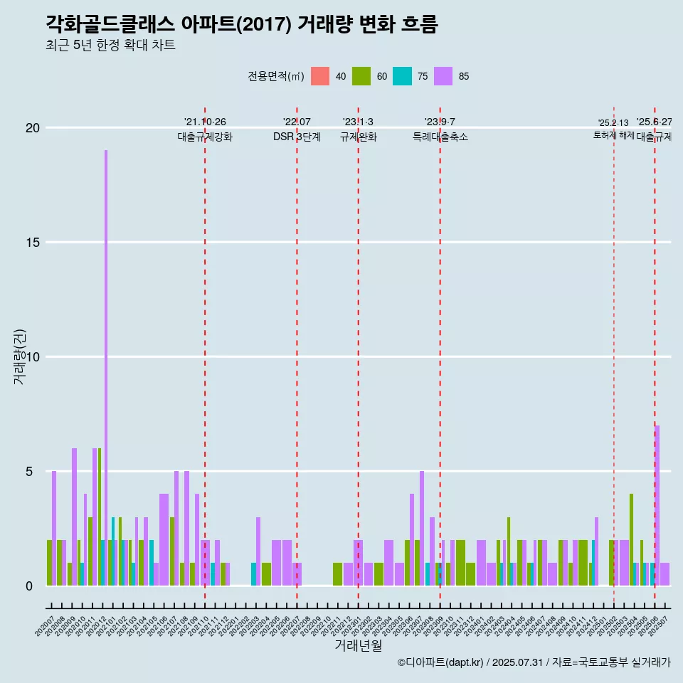 각화골드클래스 아파트(2017) 거래량 변화 흐름