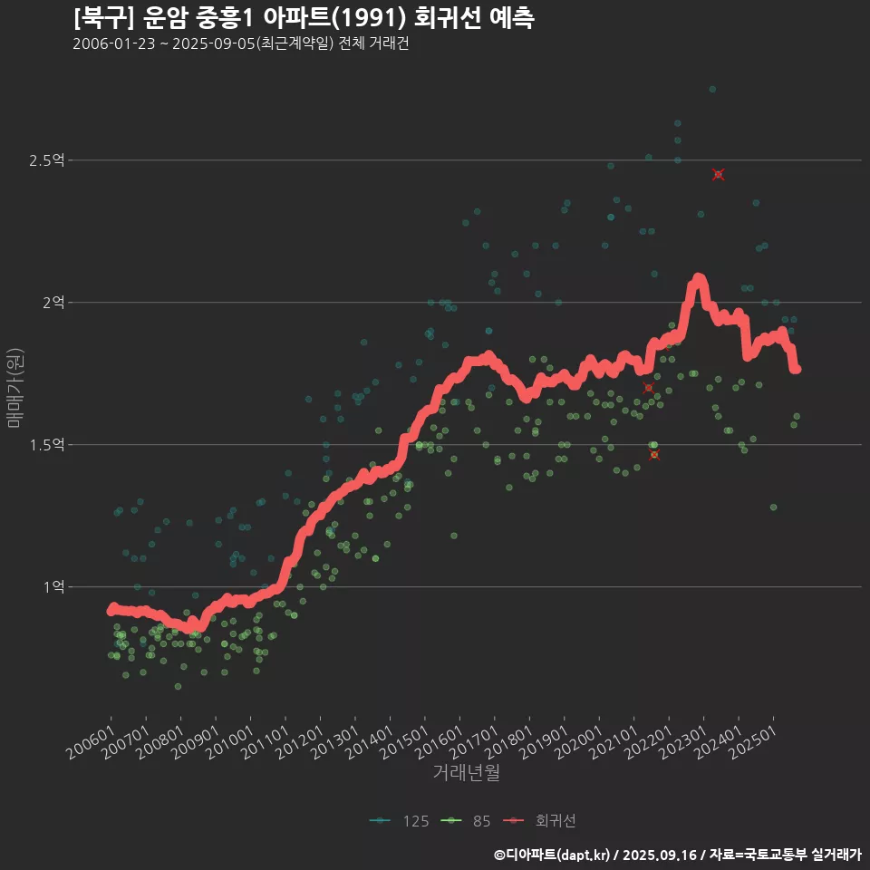 [북구] 운암 중흥1 아파트(1991) 회귀선 예측
