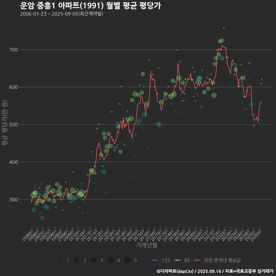 운암 중흥1 아파트(1991) 월별 평균 평당가