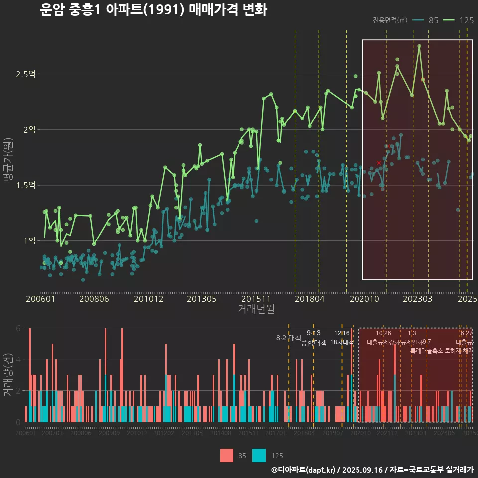 운암 중흥1 아파트(1991) 매매가격 변화