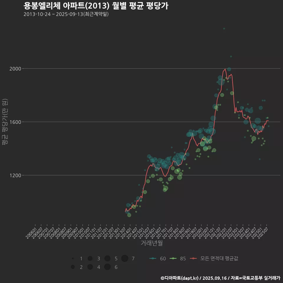 용봉엘리체 아파트(2013) 월별 평균 평당가