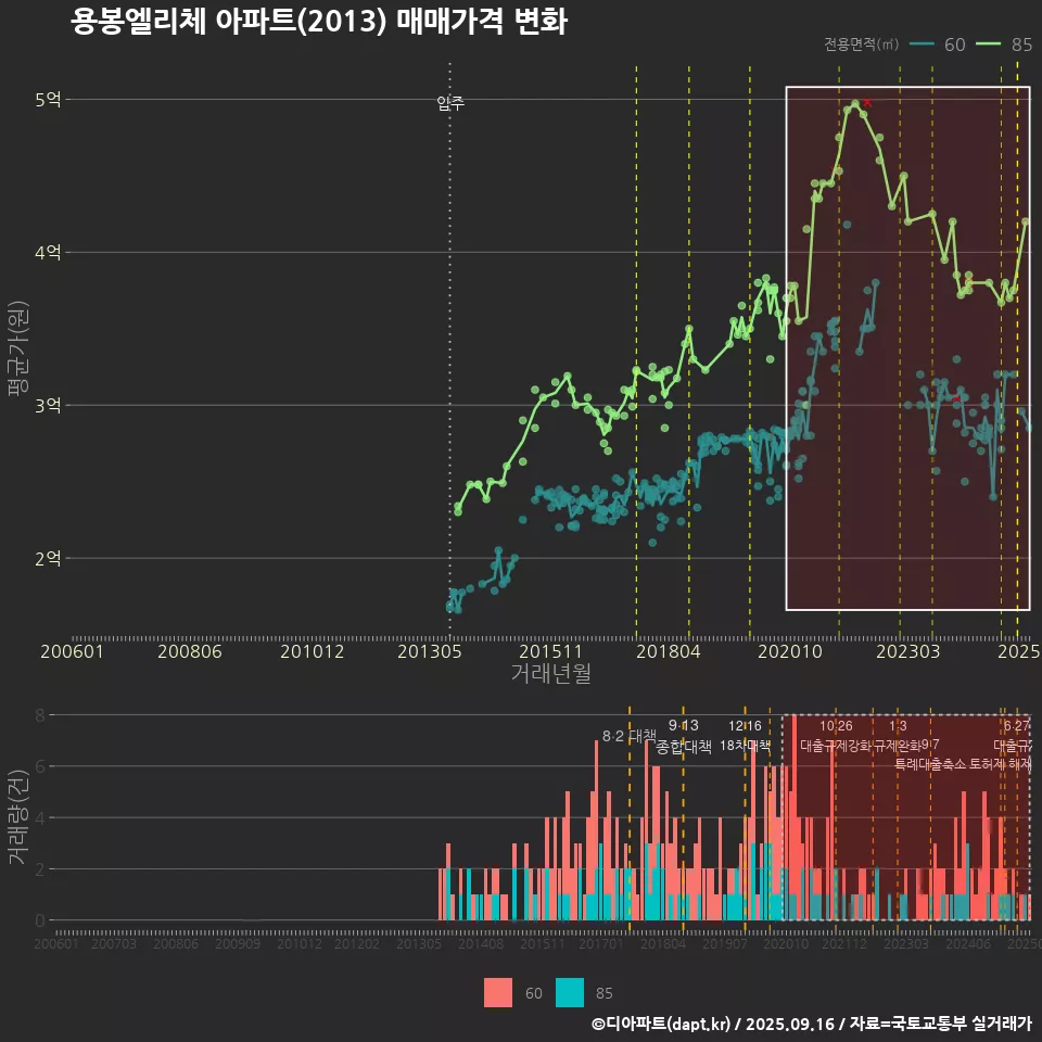 용봉엘리체 아파트(2013) 매매가격 변화