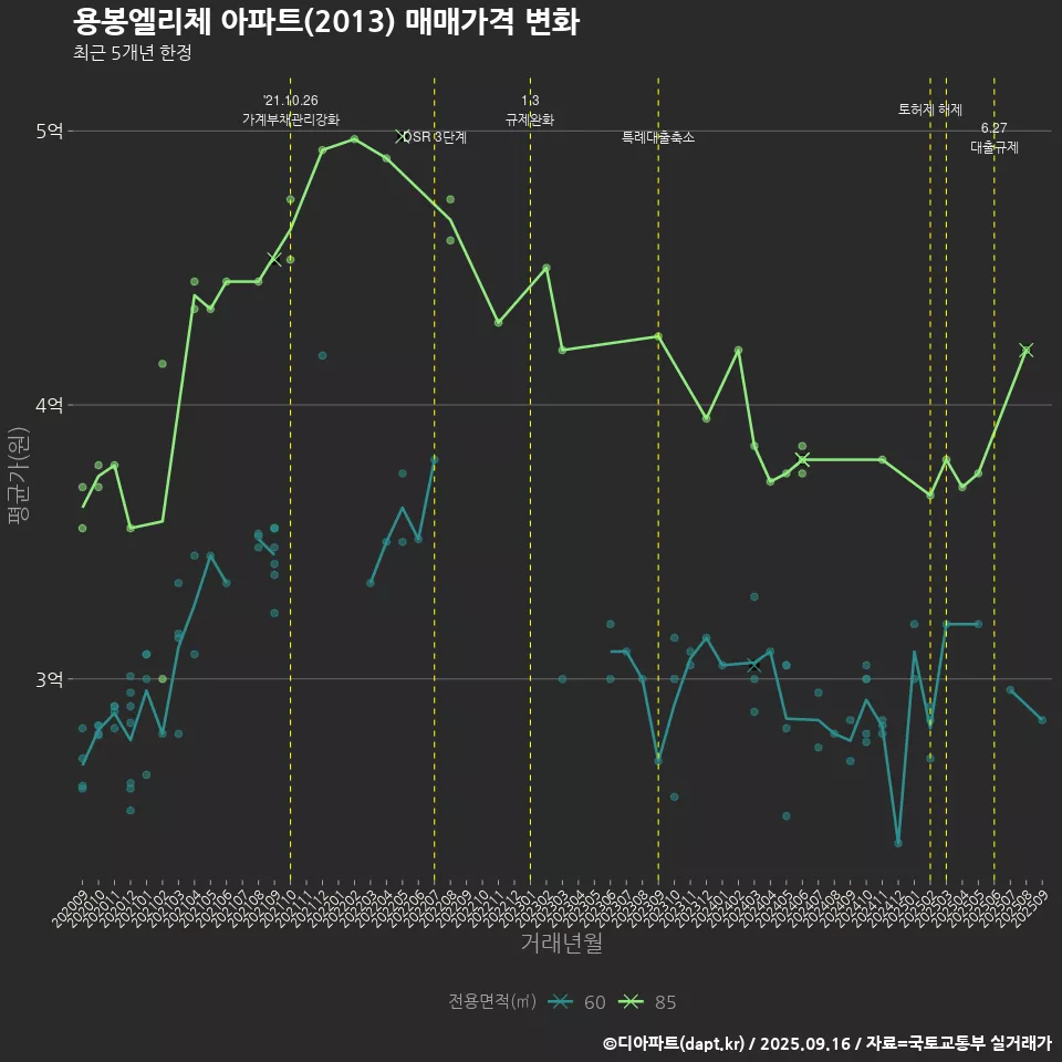 용봉엘리체 아파트(2013) 매매가격 변화