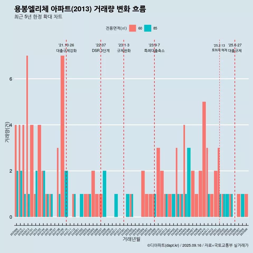 용봉엘리체 아파트(2013) 거래량 변화 흐름