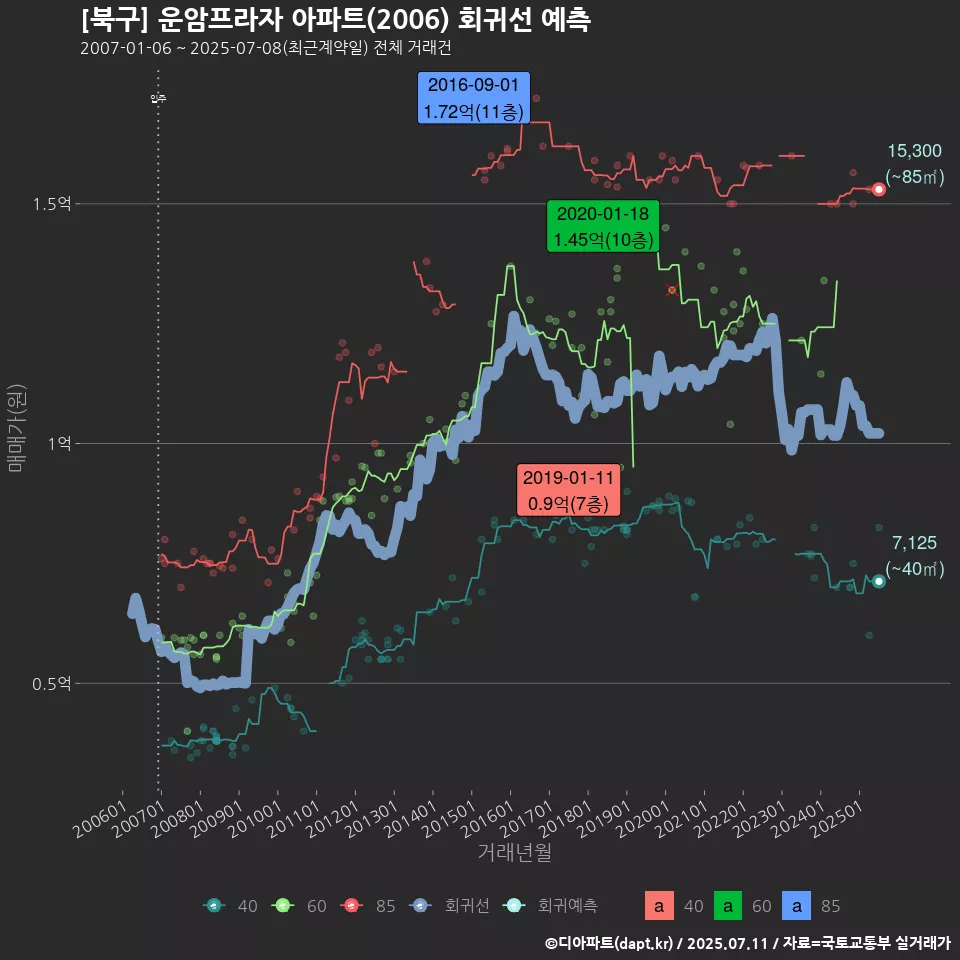 [북구] 운암프라자 아파트(2006) 회귀선 예측