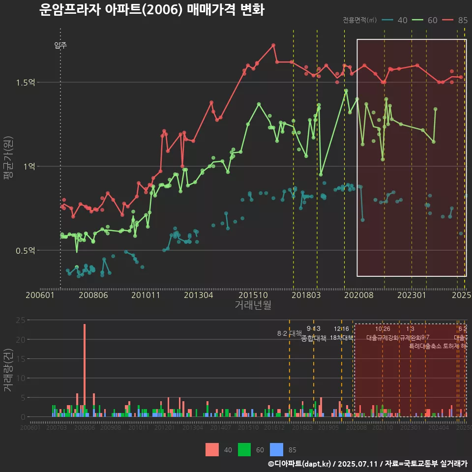운암프라자 아파트(2006) 매매가격 변화