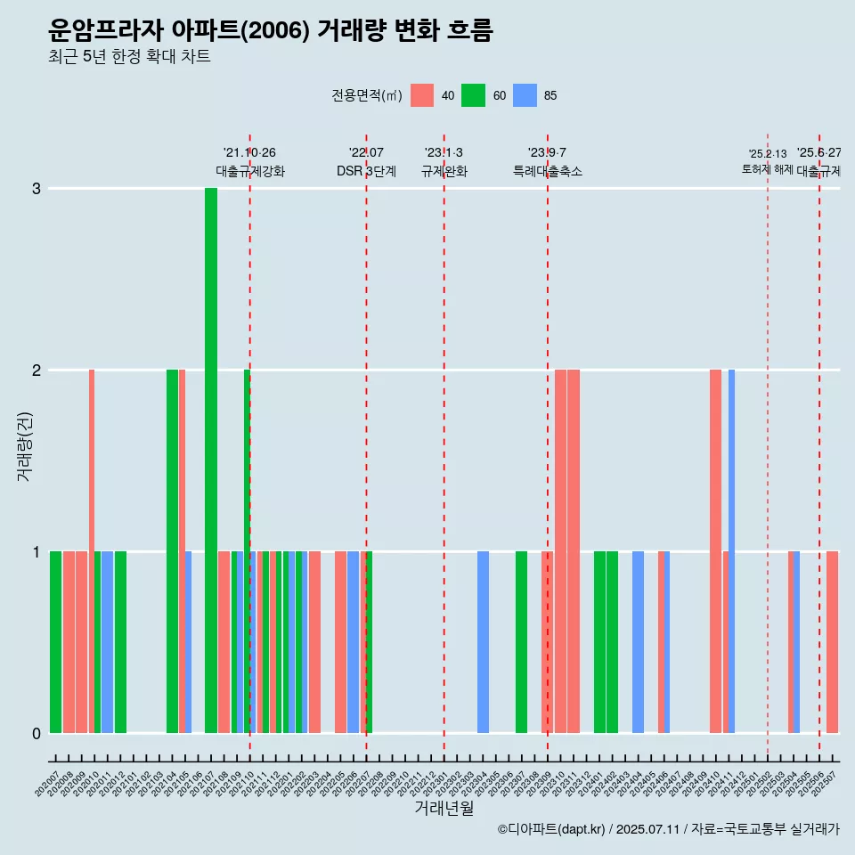 운암프라자 아파트(2006) 거래량 변화 흐름