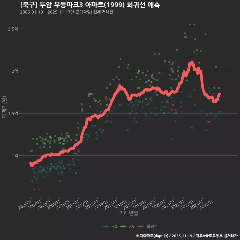 [북구] 두암 무등파크3 아파트(1999) 회귀선 예측