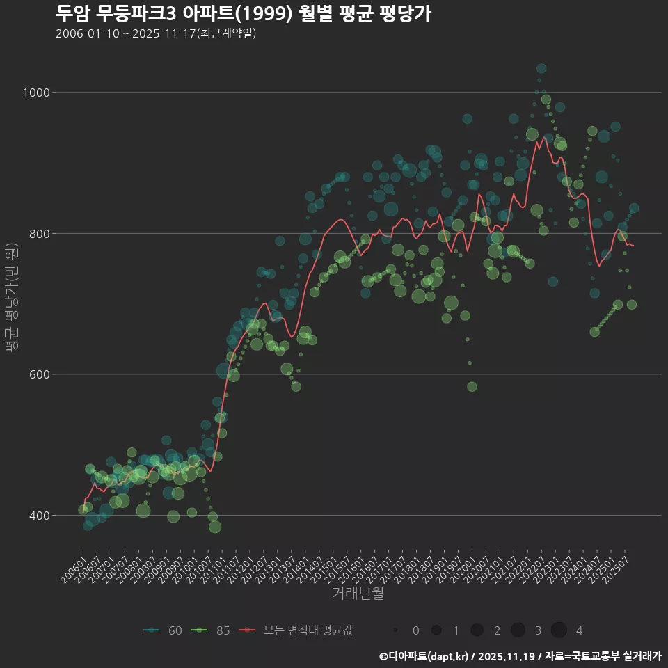 두암 무등파크3 아파트(1999) 월별 평균 평당가