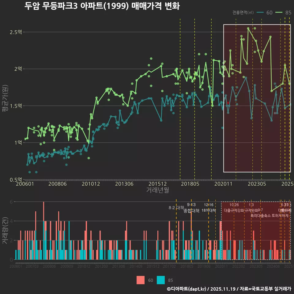 두암 무등파크3 아파트(1999) 매매가격 변화