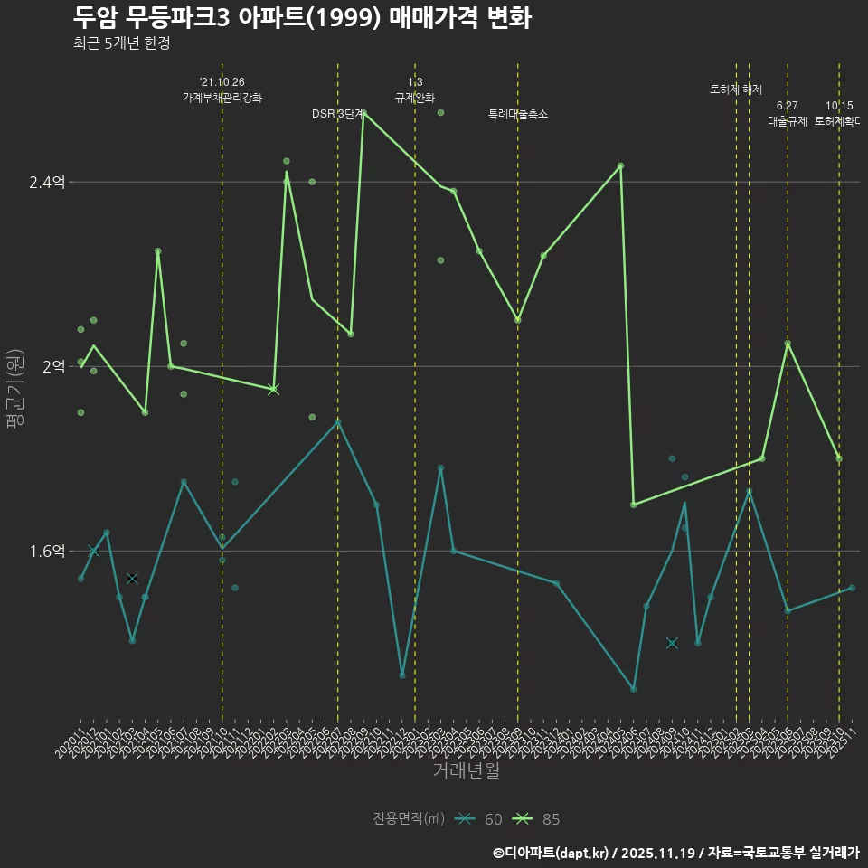 두암 무등파크3 아파트(1999) 매매가격 변화