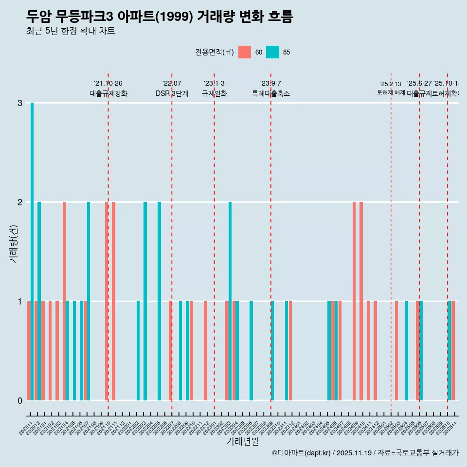 두암 무등파크3 아파트(1999) 거래량 변화 흐름