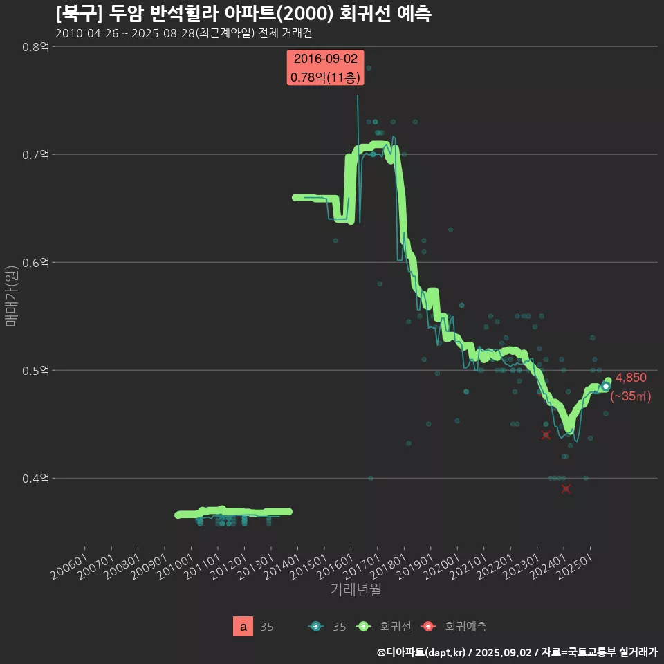 [북구] 두암 반석힐라 아파트(2000) 회귀선 예측