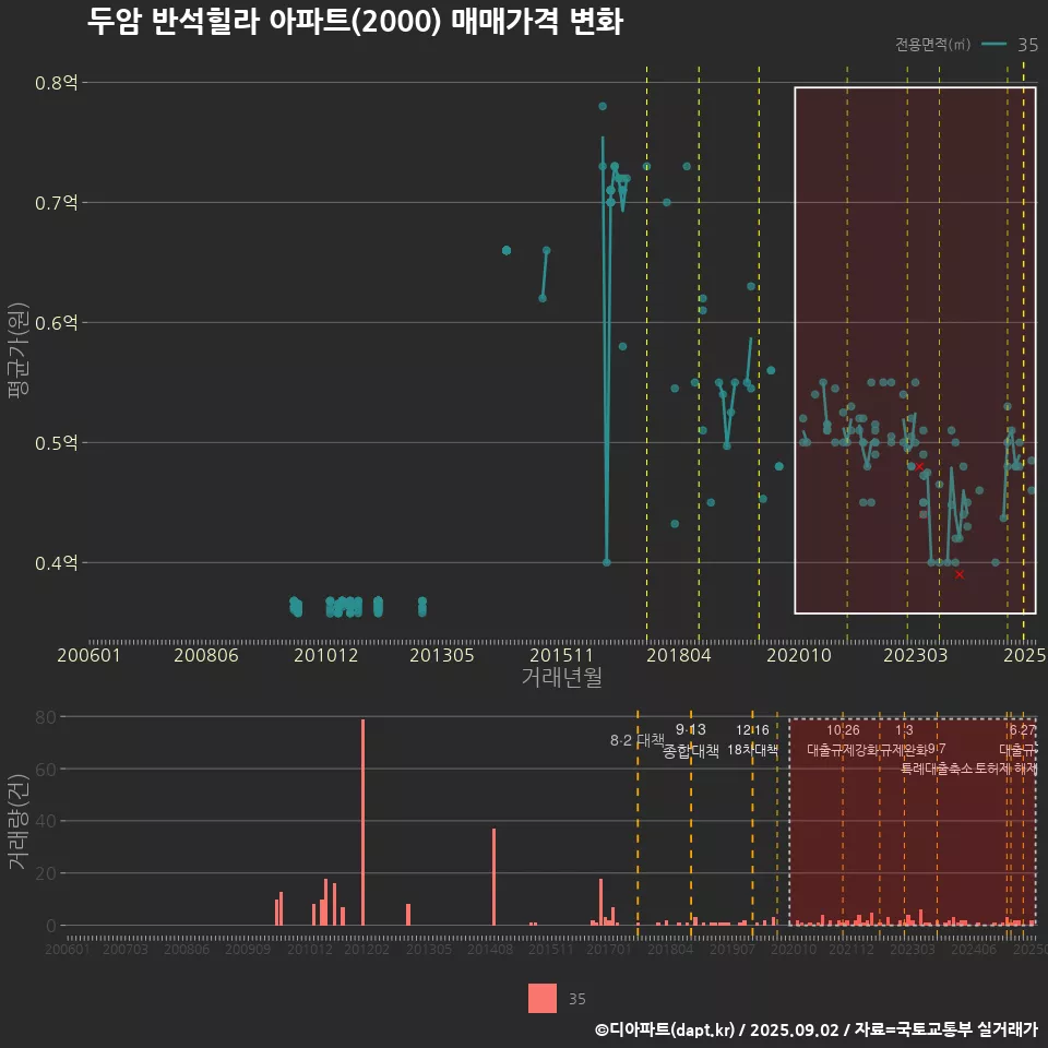 두암 반석힐라 아파트(2000) 매매가격 변화