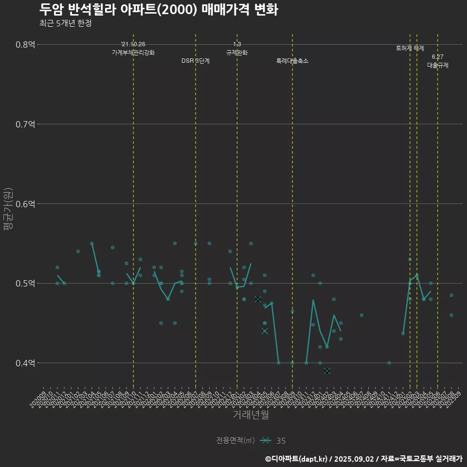 두암 반석힐라 아파트(2000) 매매가격 변화