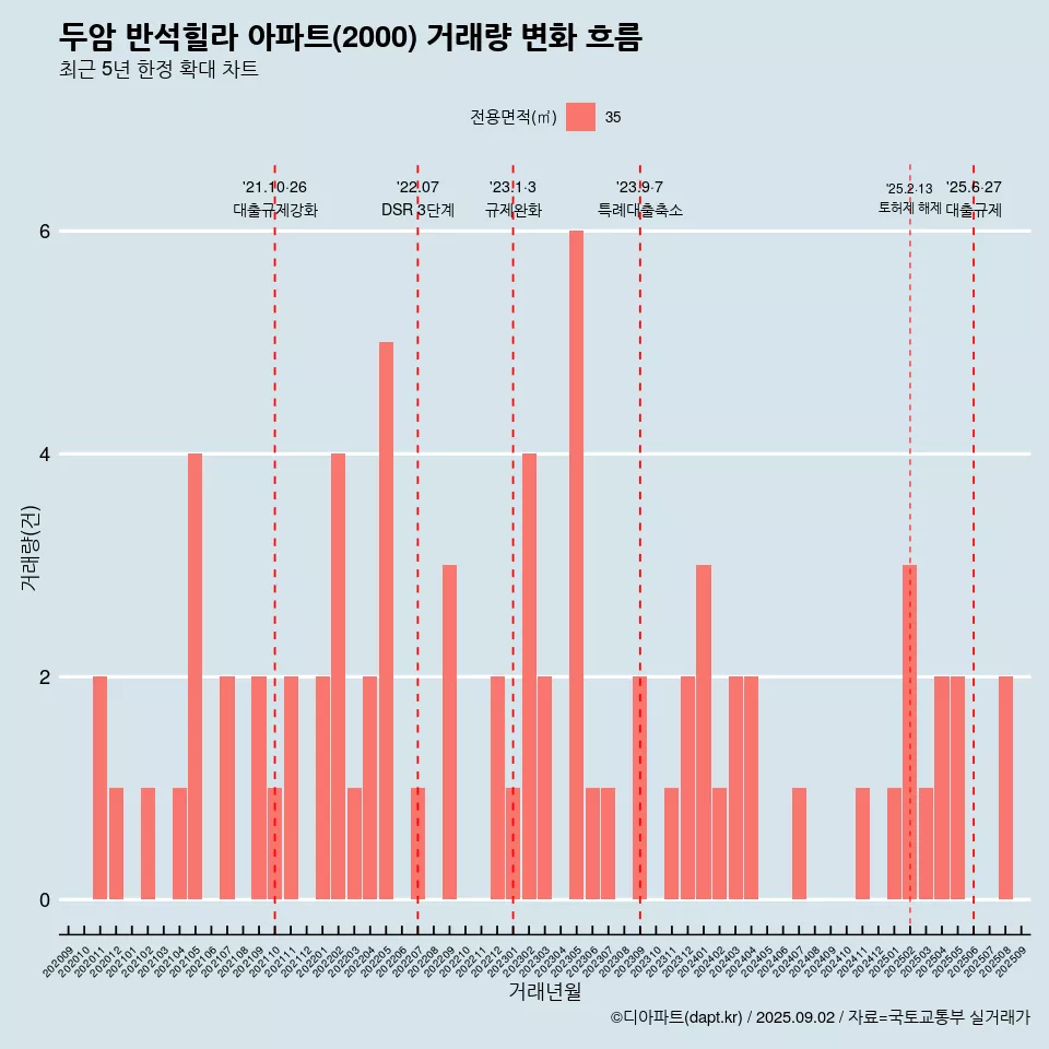 두암 반석힐라 아파트(2000) 거래량 변화 흐름